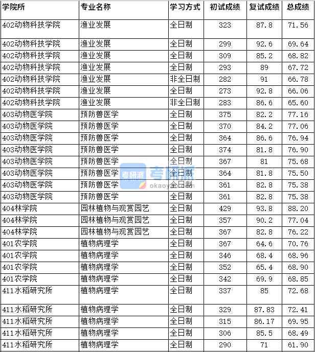 2020年四川農(nóng)業(yè)大學園林植物與觀賞園藝研究生錄取分數(shù)線