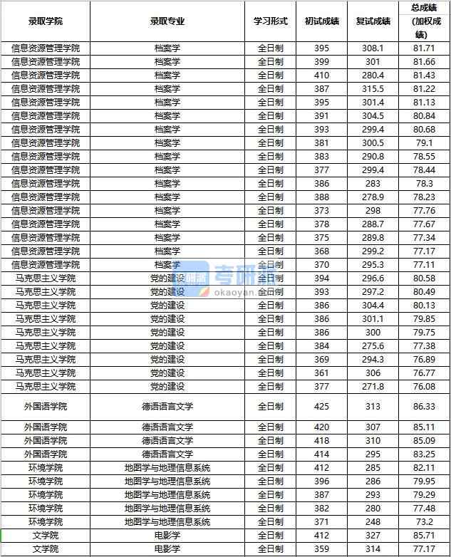 2020年中國人民大學電影學研究生錄取分數線