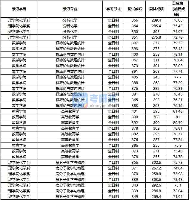 2020年中國人民大學概率論與數(shù)理統(tǒng)計研究生錄取分數(shù)線