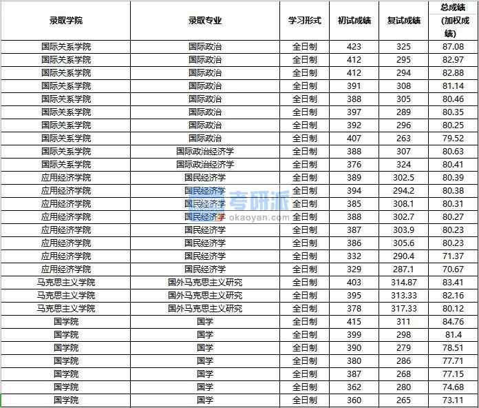 2020年中國人民大學(xué)國學(xué)研究生錄取分?jǐn)?shù)線