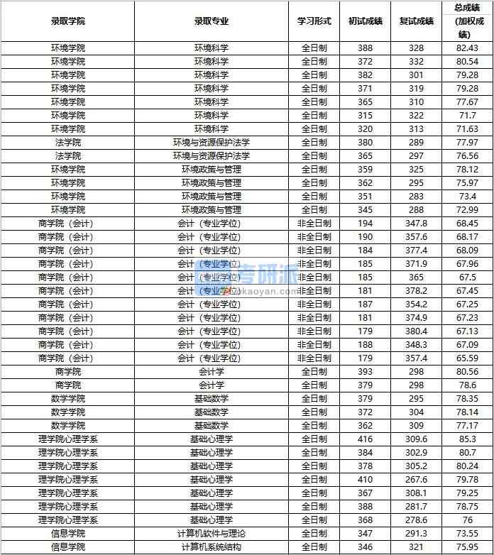 2020年中國(guó)人民大學(xué)環(huán)境科學(xué)研究生錄取分?jǐn)?shù)線