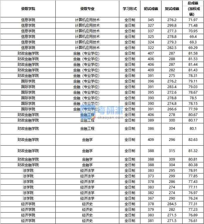 2020年中國人民大學計算機應用技術(shù)研究生錄取分數(shù)線