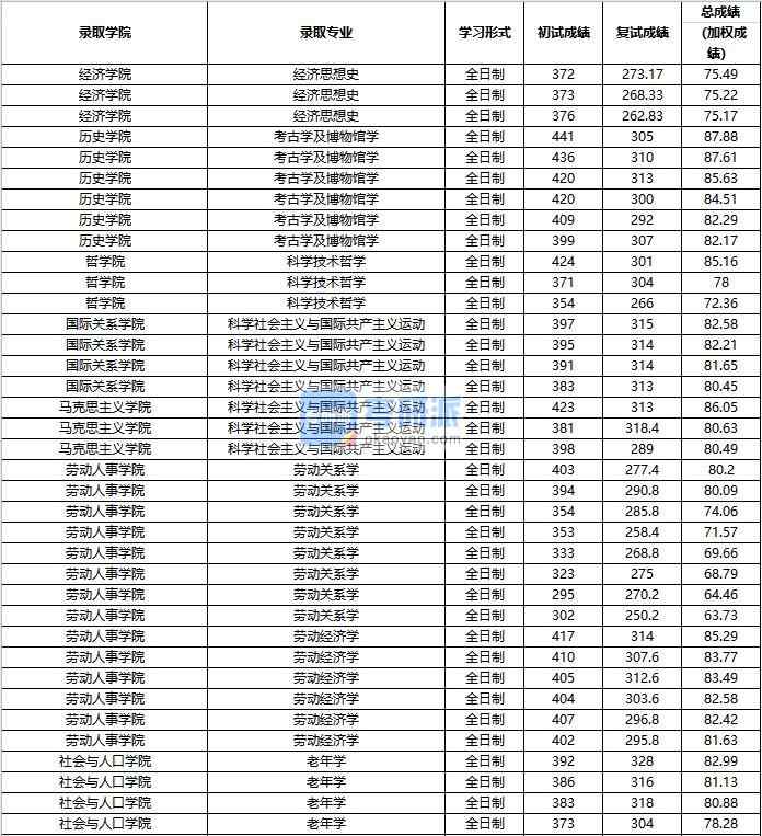 2020年中國(guó)人民大學(xué)考古學(xué)及博物館學(xué)研究生錄取分?jǐn)?shù)線