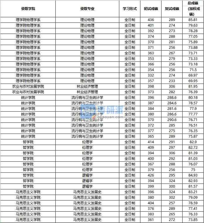 2020年中國人民大學理論物理研究生錄取分數(shù)線