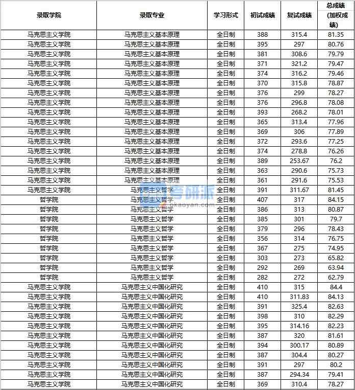 2020年中國人民大學馬克思主義中國化研究研究生錄取分數(shù)線