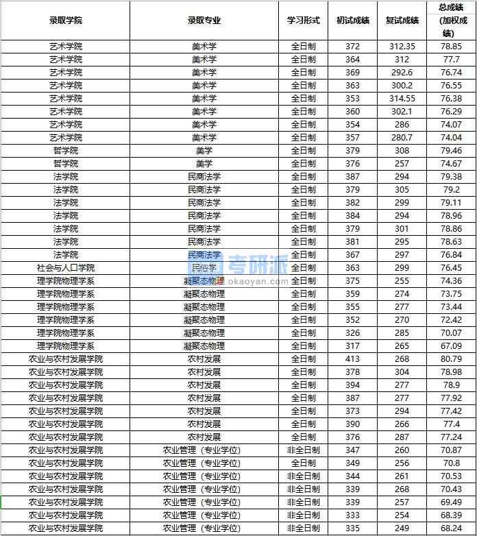 2020年中國人民大學(xué)美學(xué)研究生錄取分?jǐn)?shù)線