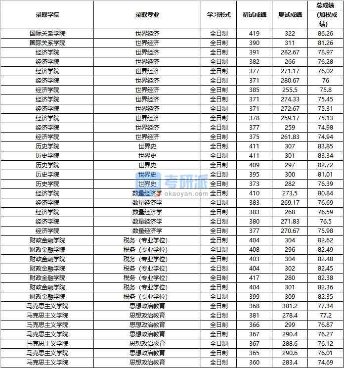 2020年中國人民大學世界經濟研究生錄取分數(shù)線