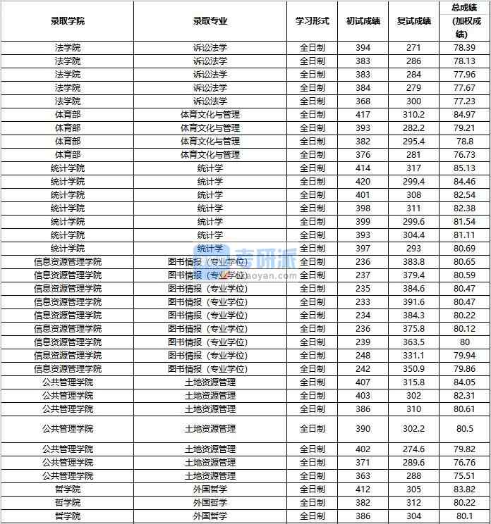 2020年中國(guó)人民大學(xué)統(tǒng)計(jì)學(xué)研究生錄取分?jǐn)?shù)線