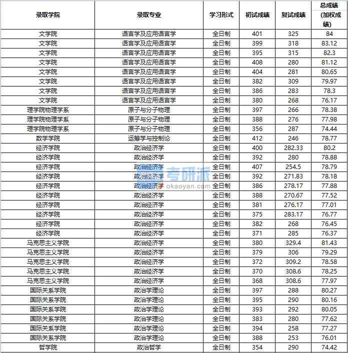 2020年中國(guó)人民大學(xué)政治學(xué)理論研究生錄取分?jǐn)?shù)線(xiàn)