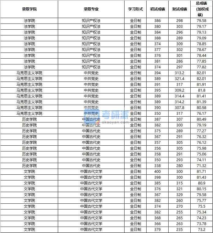 2020年中國人民大學(xué)中共黨史研究生錄取分?jǐn)?shù)線