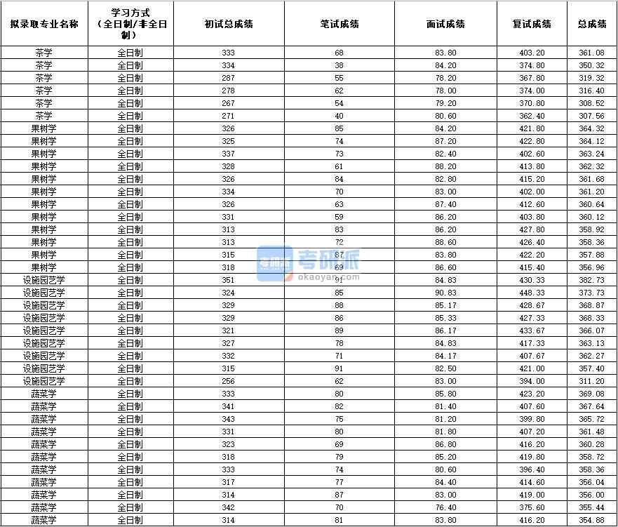 2020年西北農(nóng)林科技大學蔬菜學研究生錄取分數(shù)線