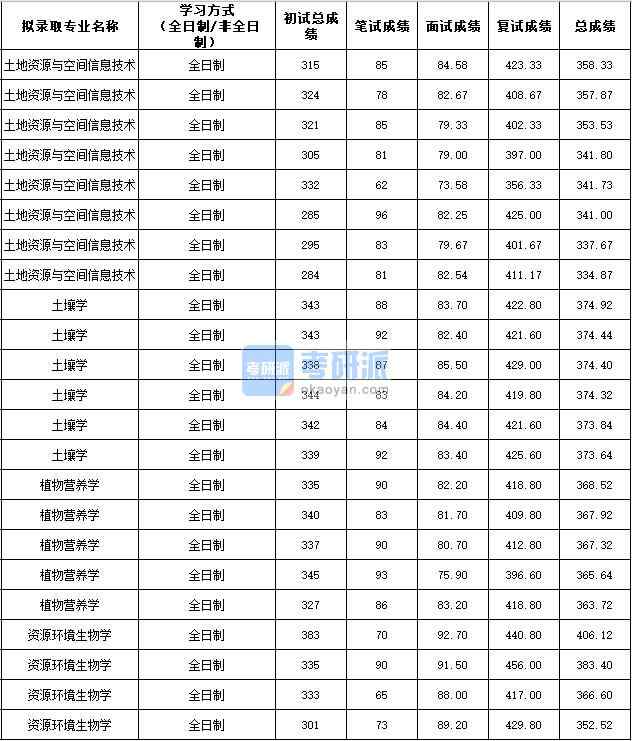 2020年西北農(nóng)林科技大學土壤學研究生錄取分數(shù)線