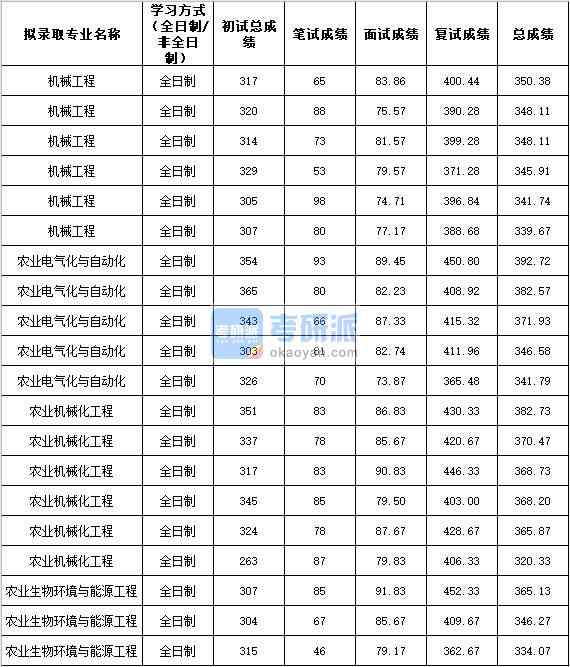 2020年西北農(nóng)林科技大學(xué)農(nóng)業(yè)生物環(huán)境與能源工程研究生錄取分?jǐn)?shù)線