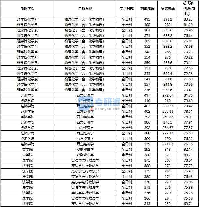 2020年中國人民大學物理化學（含：化學物理）研究生錄取分數(shù)線