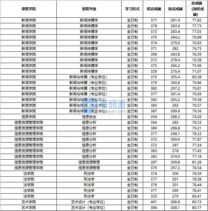 2020年中國人民大學新聞傳播學研究生錄取分數(shù)線