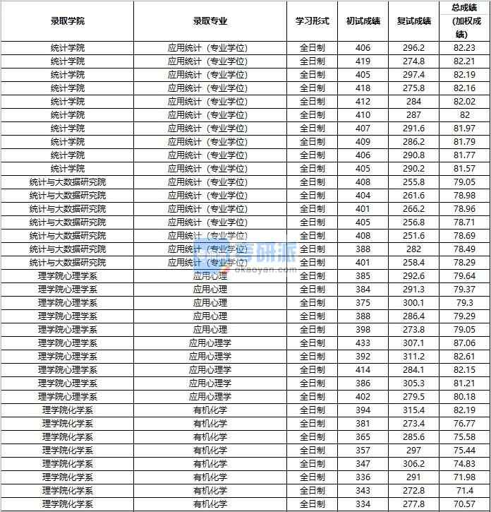 2020年中國人民大學有機化學研究生錄取分數(shù)線