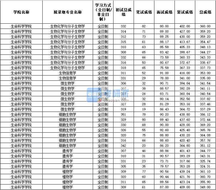 2020年西北農(nóng)林科技大學(xué)微生物學(xué)研究生錄取分?jǐn)?shù)線