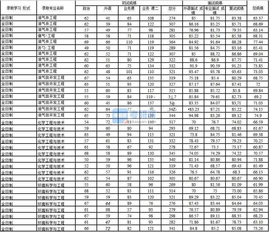 2020年中國石油大學(北京)化學工程與技術研究生錄取分數(shù)線