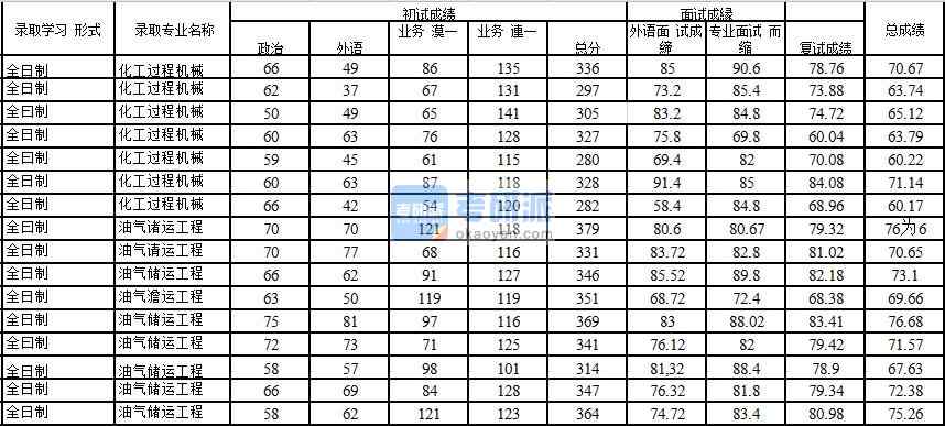 2020年中國石油大學(xué)(北京)化工過程機械研究生錄取分?jǐn)?shù)線