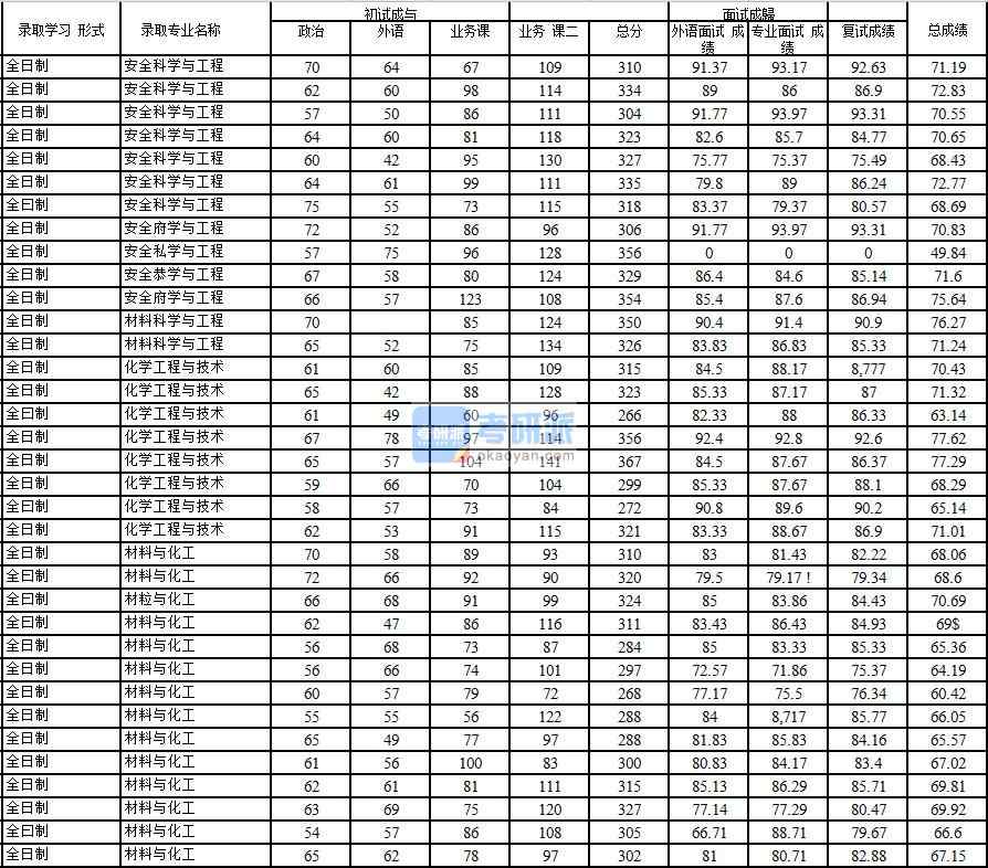 2020年中國石油大學(北京)化學工程與技術研究生錄取分數(shù)線