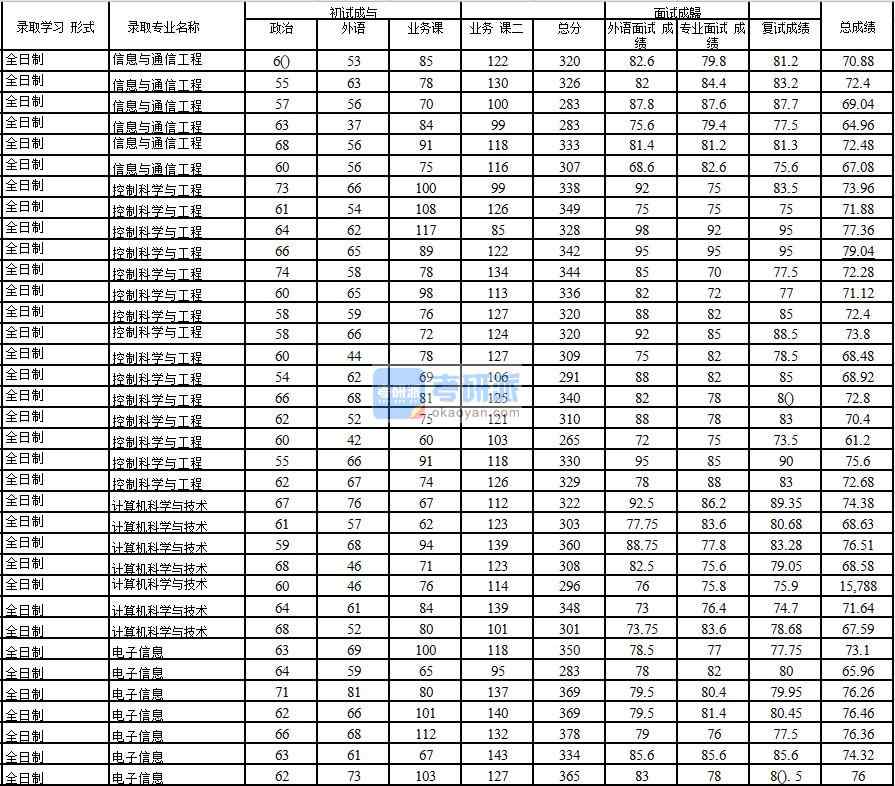 2020年中國石油大學(北京)信息與通信工程研究生錄取分數(shù)線