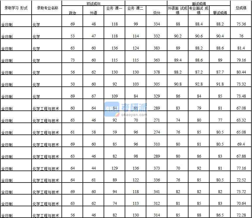 2020年中國石油大學(北京)化學工程與技術研究生錄取分數(shù)線