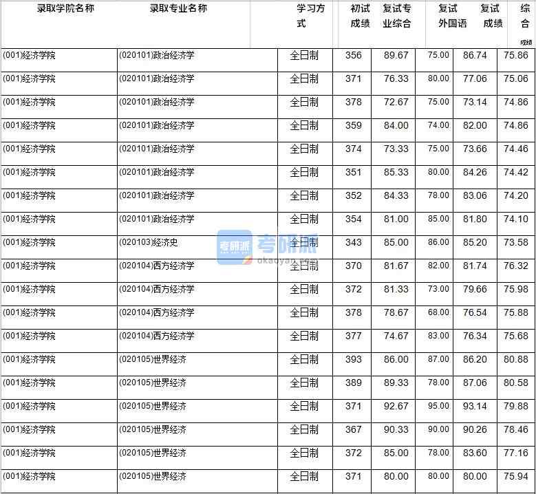 2020年西南財經(jīng)大學(xué)政治經(jīng)濟(jì)學(xué)研究生錄取分?jǐn)?shù)線