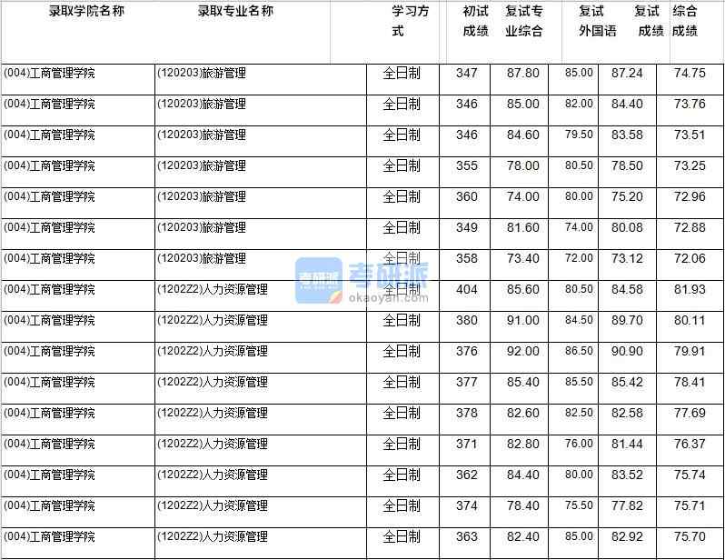 2020年西南財經(jīng)大學(xué)旅游管理研究生錄取分?jǐn)?shù)線